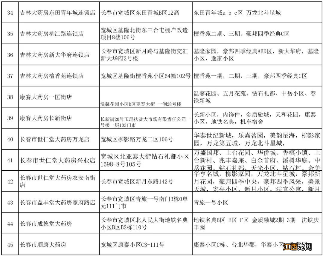 长春宽城区第四批保供企业名单