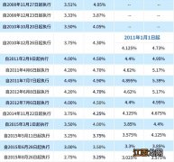 大连市公积金贷款利率 大连市住房公积金贷款利率