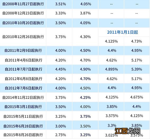 大连市公积金贷款利率 大连市住房公积金贷款利率