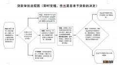 大连市住房公积金贷款 大连市公积金贷款流程