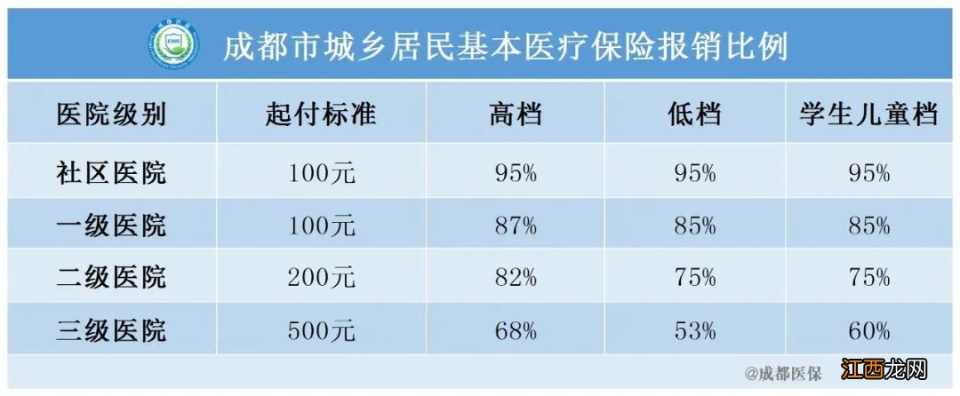 成都医保报销比例2022 成都医保报销比例2021门诊