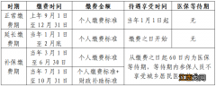 莆田2022年城乡居民医保缴费什么时候结束？