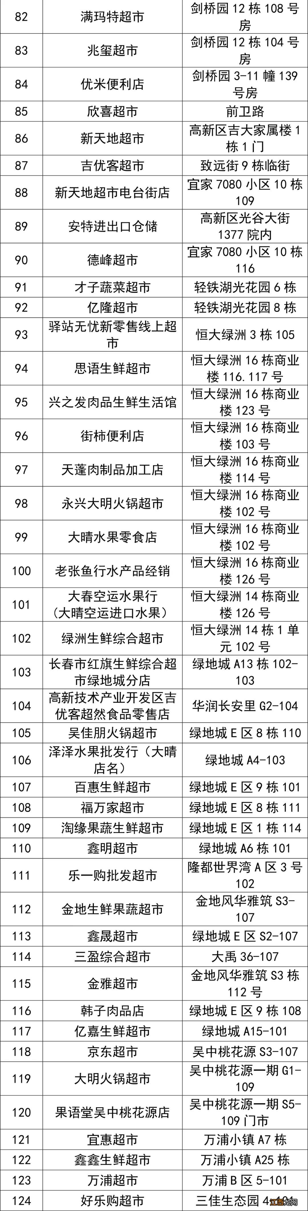 长春新区第三批保供企业名单