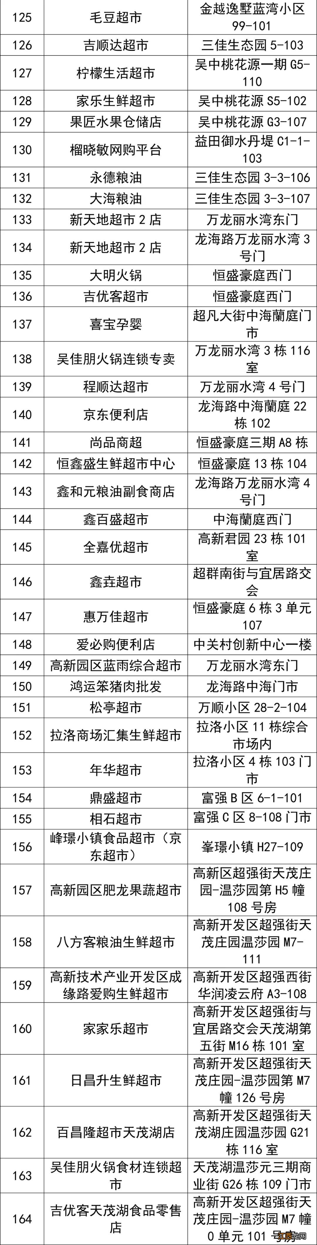 长春新区第三批保供企业名单