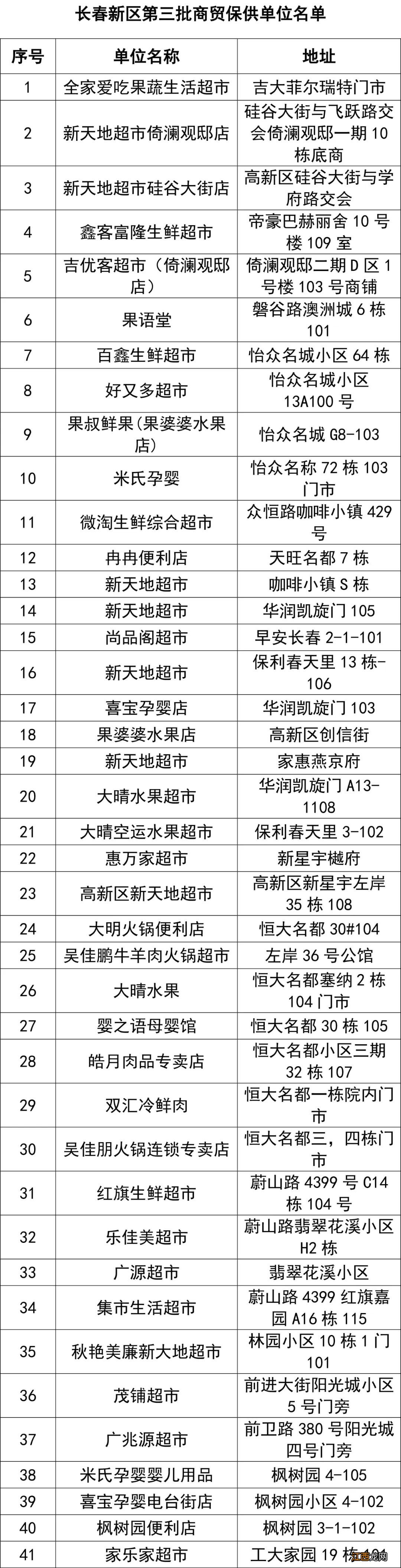 长春新区第三批保供企业名单