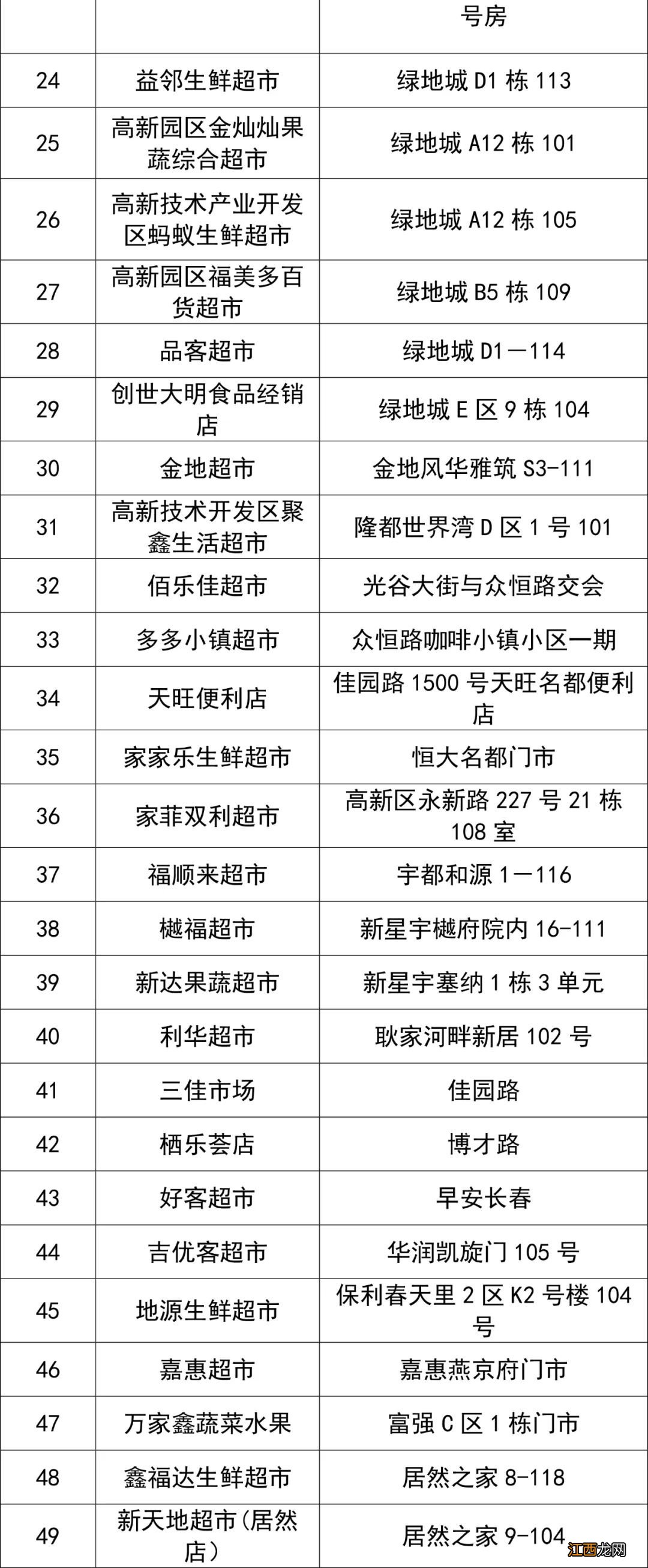 长春新区第二批保供企业名单