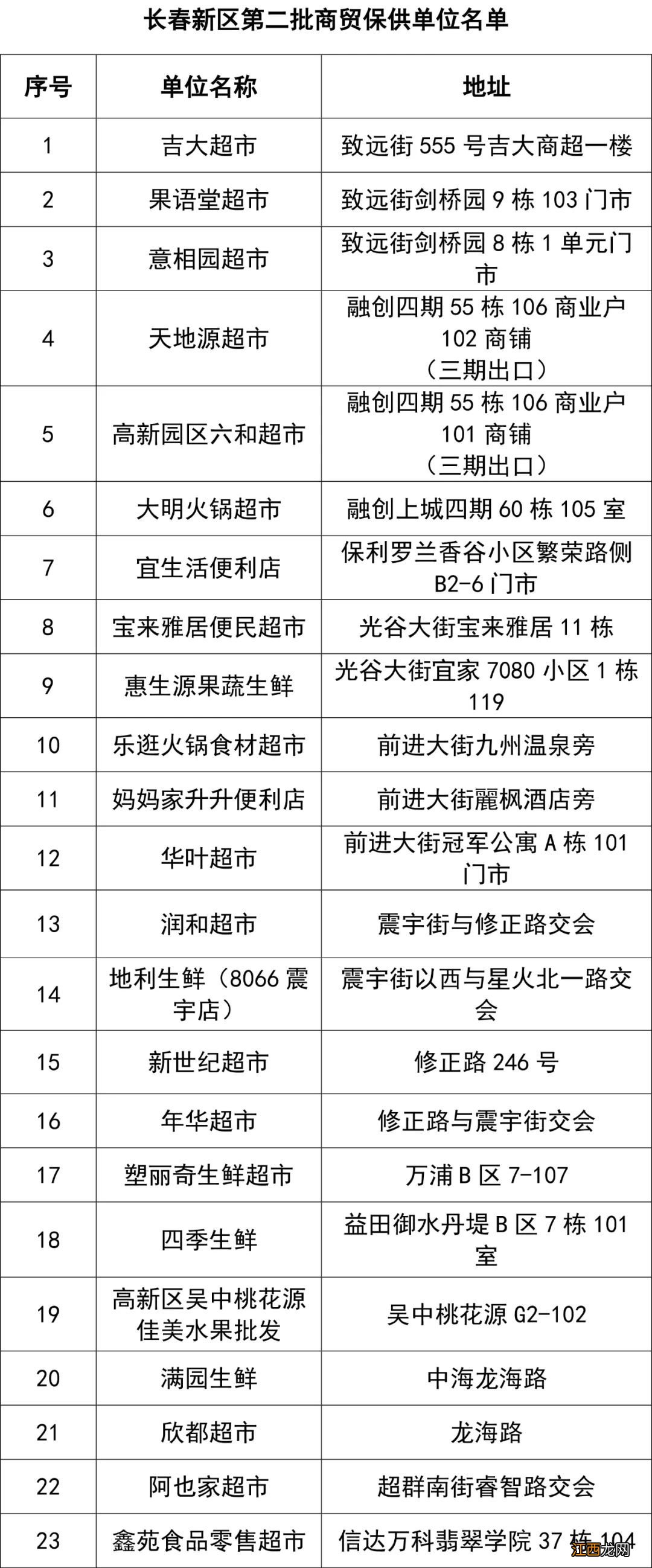 长春新区第二批保供企业名单