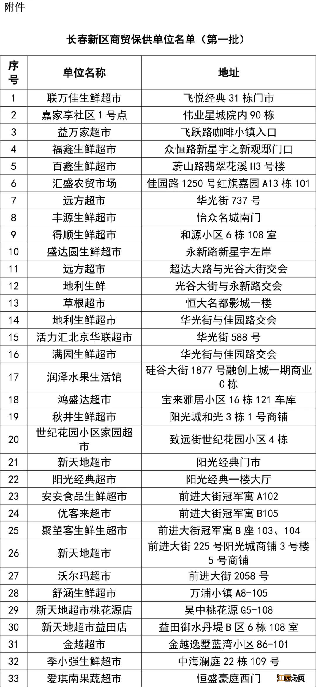 长春长保集团 长春新区第一批保供企业名单