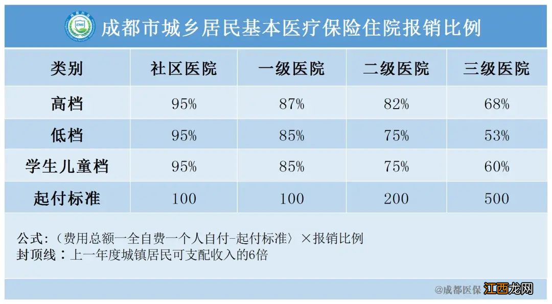 成都城乡居民医保报销比例 成都职工医保和居民医保报销比例