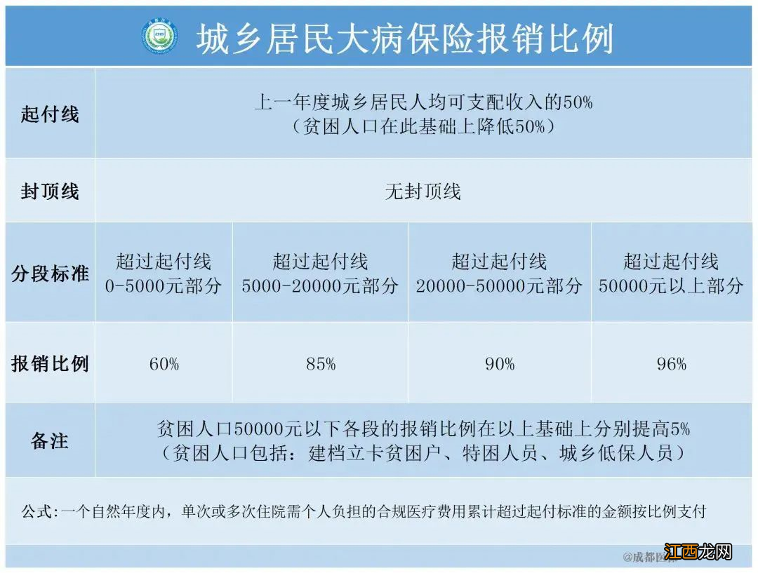 成都城乡居民医保报销比例 成都职工医保和居民医保报销比例