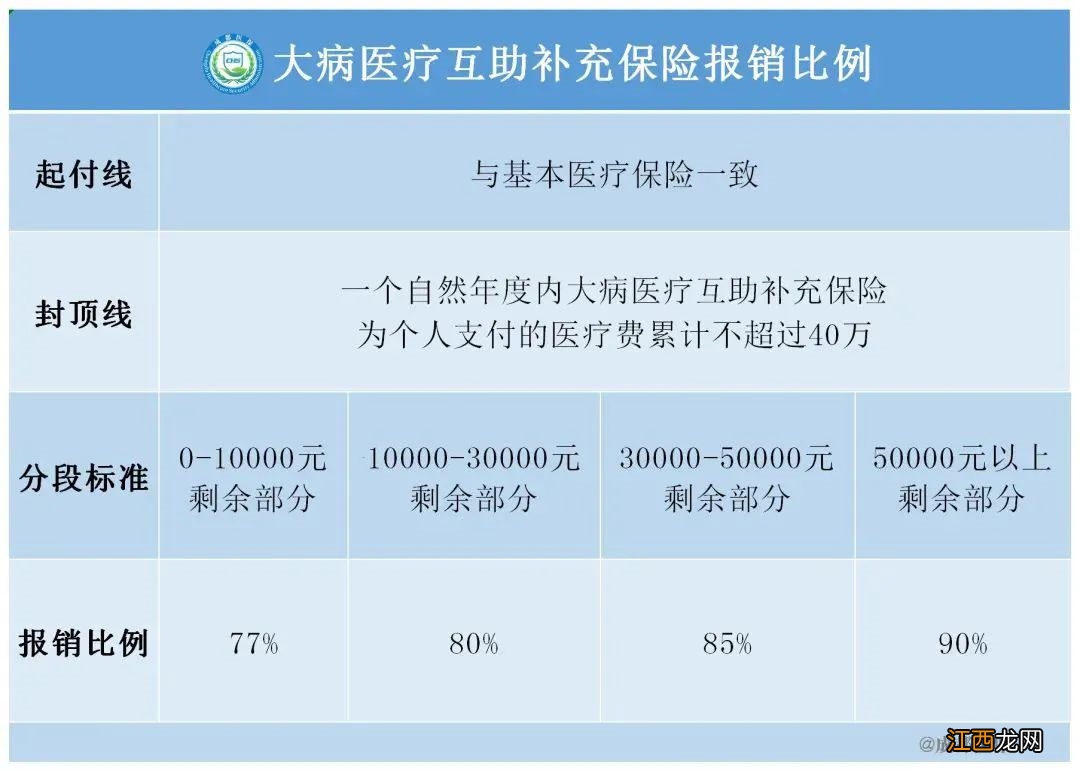 成都城乡居民医保报销比例 成都职工医保和居民医保报销比例