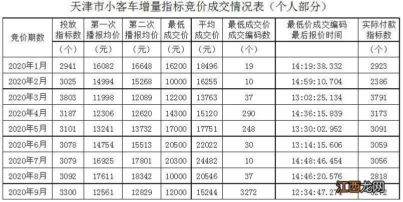 天津车牌竞价结果查询指南 天津车牌竞价价格走势