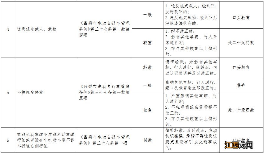 吕梁电动自行车行政处罚自由裁量权基准
