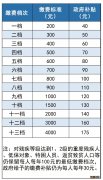 2022重庆养老保险缴费比例 2021重庆养老保险金缴费比例