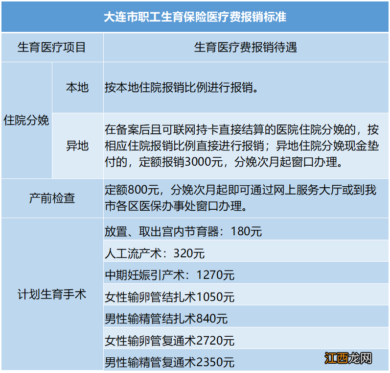 大连生育险交多久生孩子可以报销 生育险交多久生孩子可以报销辽宁