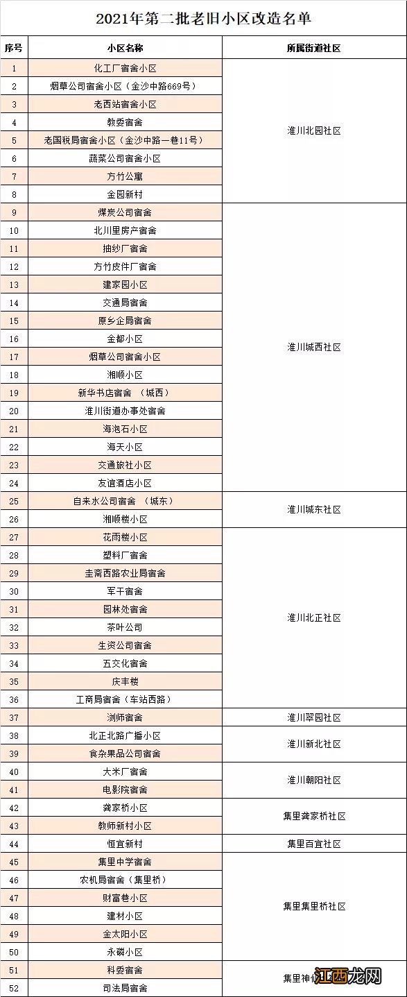 2021浏阳老旧小区改造名单汇总 2021浏阳老旧小区改造名单汇总(第一批