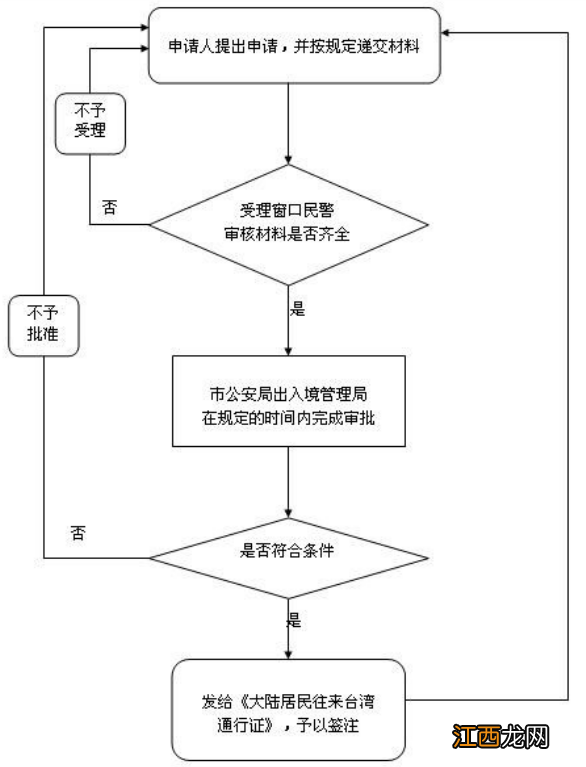 宝鸡申请台湾通行证换发的条件是什么