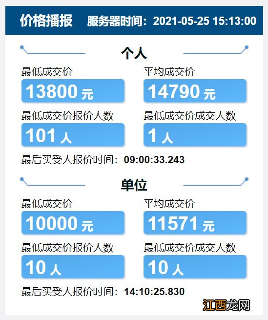 天津市小客车增量指标竞价 2022天津小客车增量指标竞价成交情况