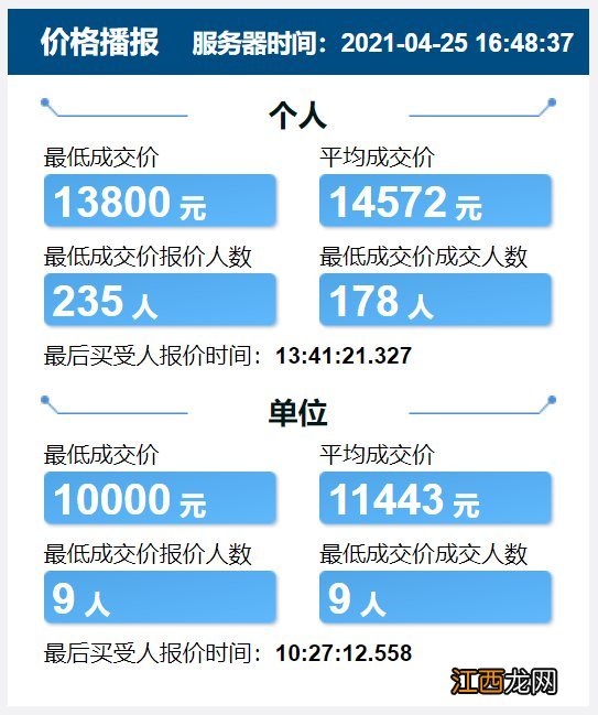 天津市小客车增量指标竞价 2022天津小客车增量指标竞价成交情况