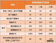 重庆生育保险报销多少钱 重庆生育保险报销待遇有哪些