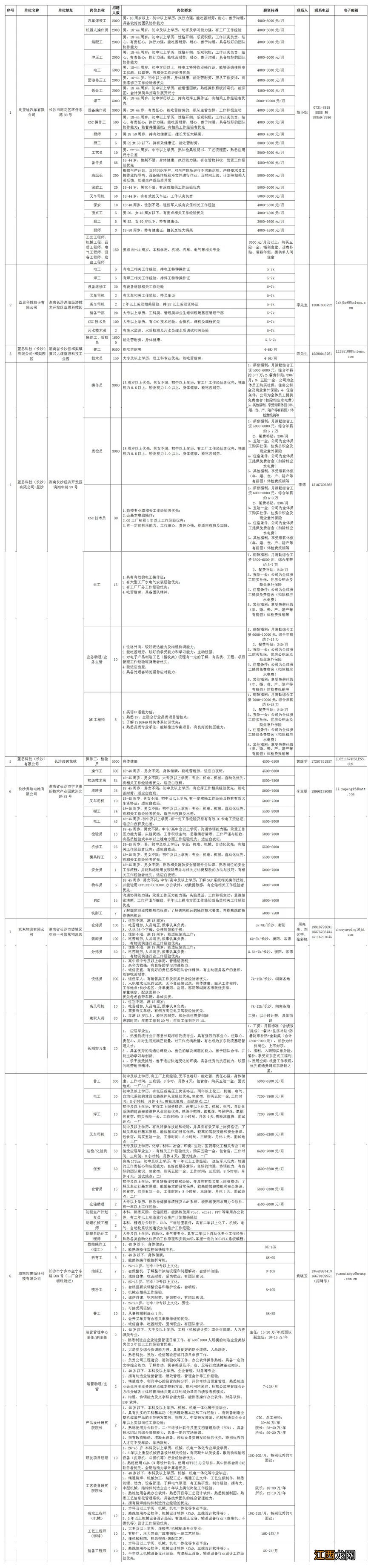 2022春风行动长沙市企业用工信息表