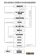 重庆低保标准 2022年重庆低保标准