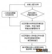 太原居住证办理 太原居住证绿色通道办理流程