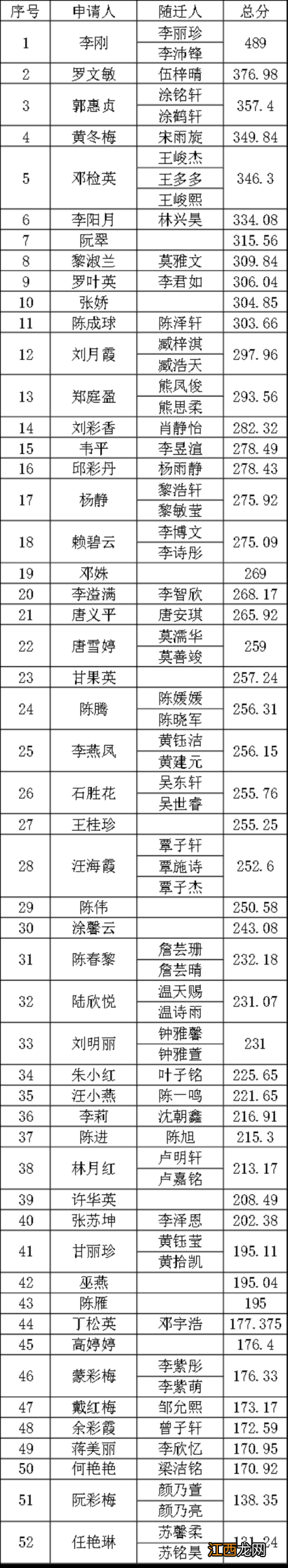 2022第二季度佛山南海区九江镇新市民积分入户分数排名