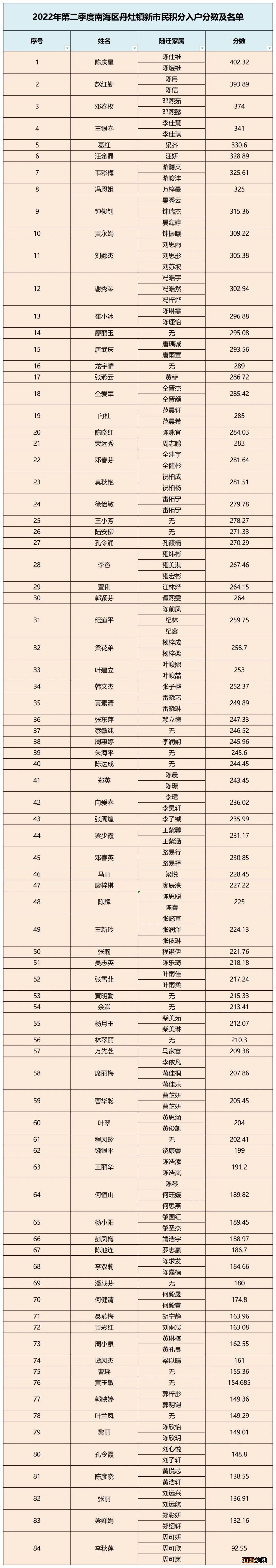 佛山南海区丹灶镇2022年第二季度名单公示