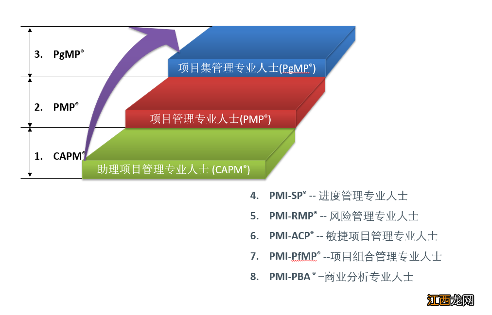 什么是项目管理资格认证 项目管理人员资格认证