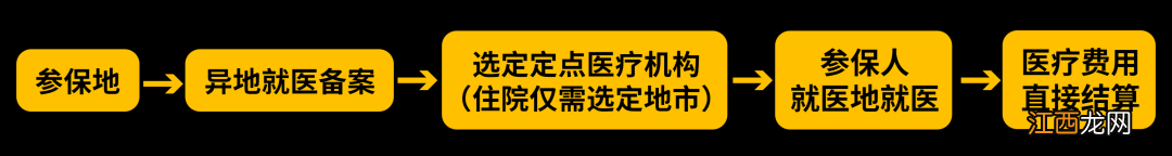 珠海参保人异地就医操作流程表 珠海参保人异地就医操作流程