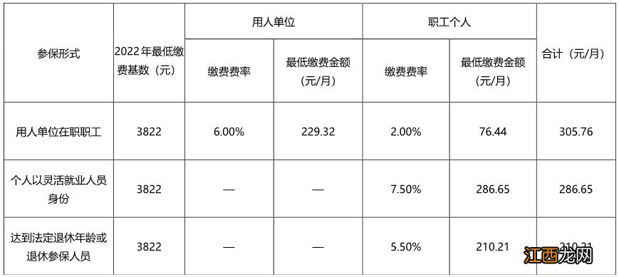 江门灵活就业人员社保2022年缴费标准是什么 江门灵活就业人员社保2022年缴费标准