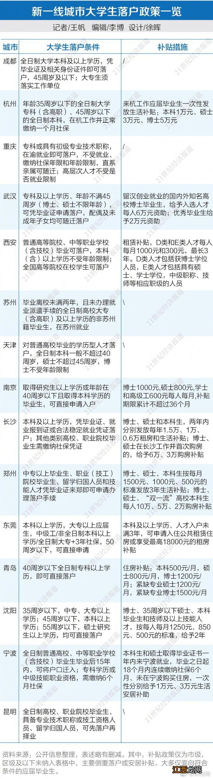 重庆大学生落户政策 重庆大学生落户政策2021