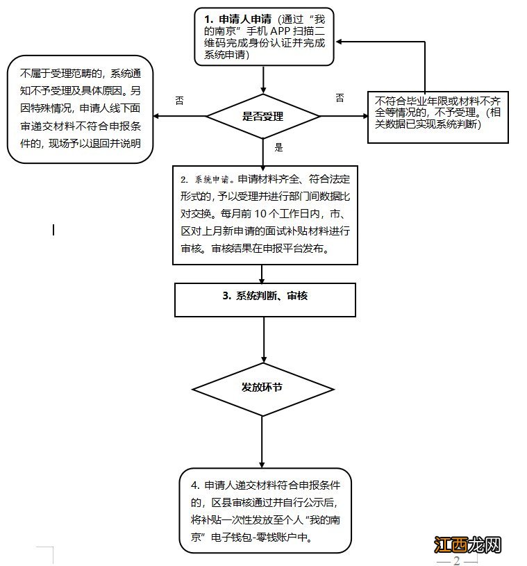 我的南京面试补贴怎么申请 南京面试补贴申请失败怎么办