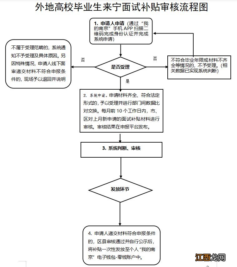 南京面试补贴审核不通过有哪些原因 南京面试补贴多久能审核通过