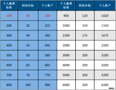 桂林城乡居民养老保险缴费标准和缴费补贴金额