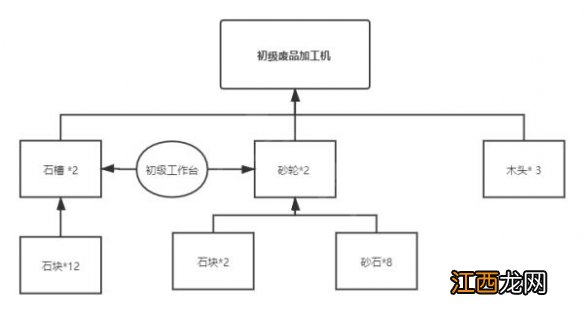 沙石镇时光材料如何合成 沙石镇时光修改