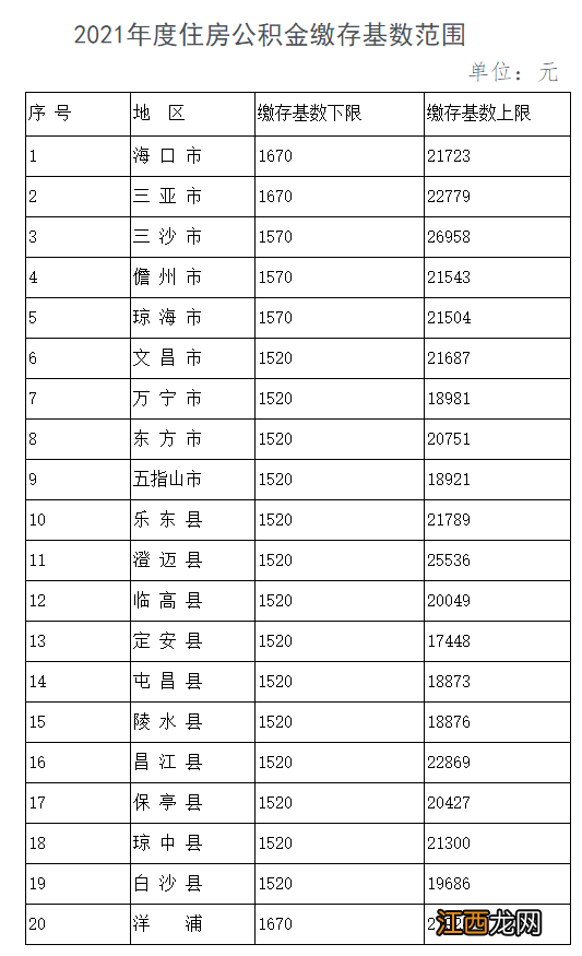 2022海南困难企业可以降低公积金缴存比例吗？