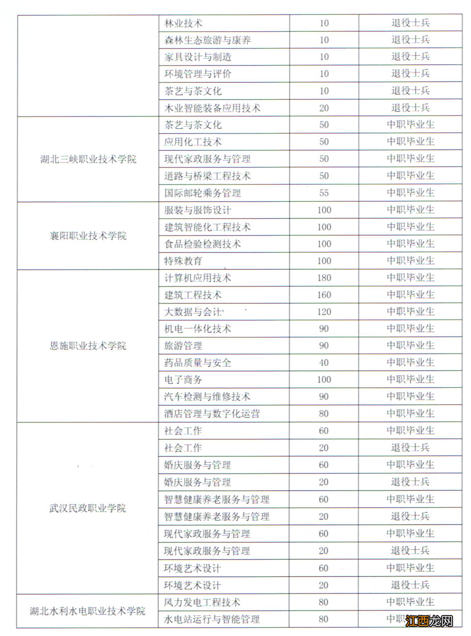 2022湖北高职单招招生计划+招生专业+招生院校一览