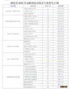 2022湖北高职单招招生计划+招生专业+招生院校一览