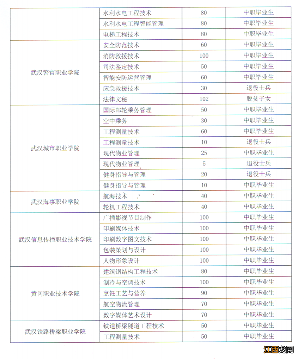 2022湖北高职单招招生计划+招生专业+招生院校一览