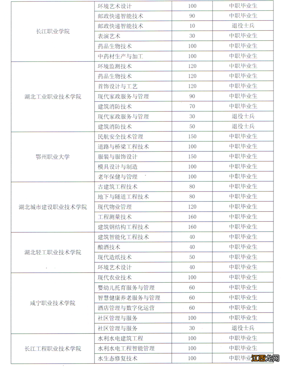 2022湖北高职单招招生计划+招生专业+招生院校一览