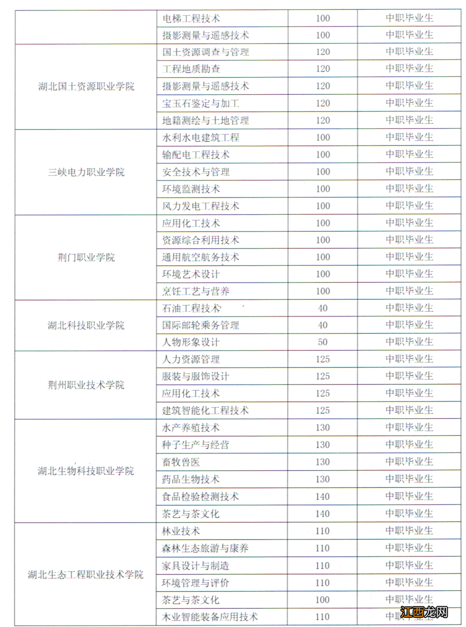 2022湖北高职单招招生计划+招生专业+招生院校一览