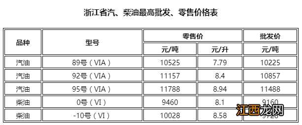 2022年8月9日24时浙江省成品油价格按机制下调