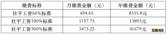 2022年唐山灵活就业人员社保缴费标准是什么 2022年唐山灵活就业人员社保缴费标准