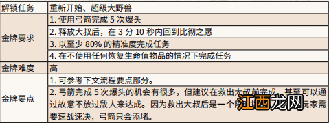荒野大镖客2金牌任务攻略 荒野大镖客2大叔的倒霉日金牌怎么拿