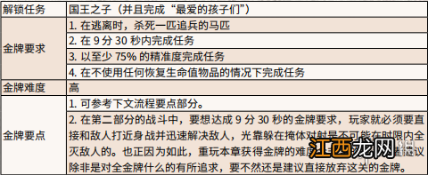 荒野大镖客2对话的艺术金牌怎么拿 荒野大镖客2谈话的艺术金牌
