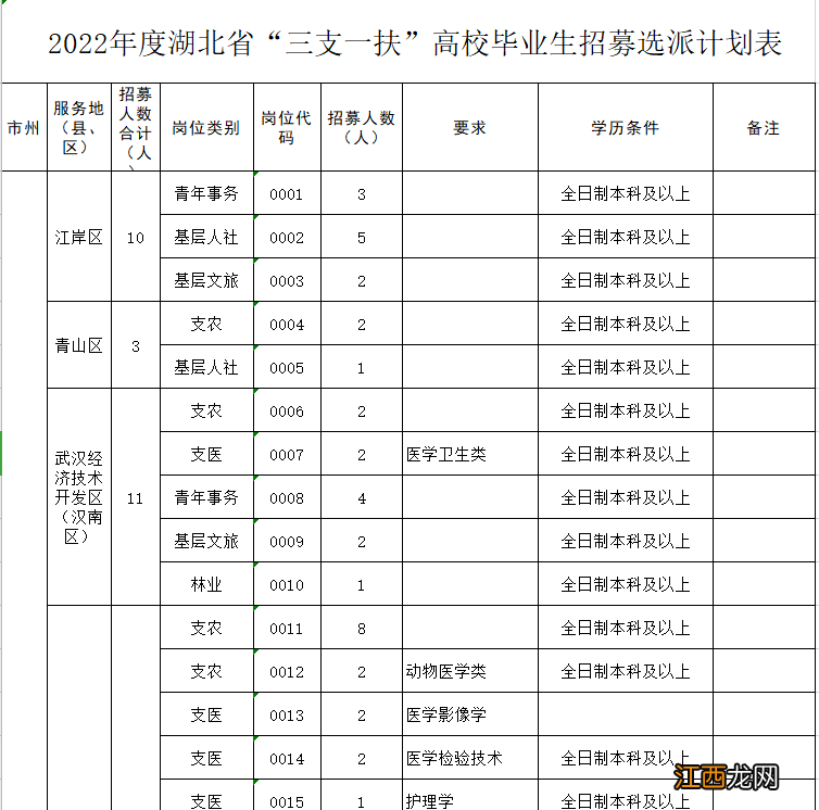 2020湖北省三支一扶岗位表 湖北三支一扶2022年岗位表下载