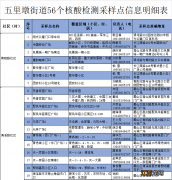 5月26日合肥蜀山五里墩核酸检测采样安排