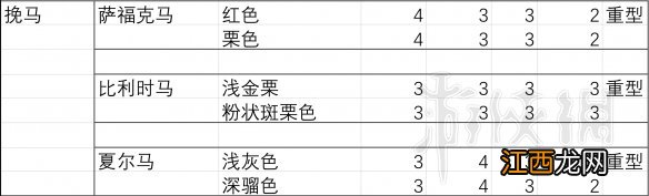 荒野大镖客2马匹胆量排行分析 荒野大镖客2胆大属性好的马